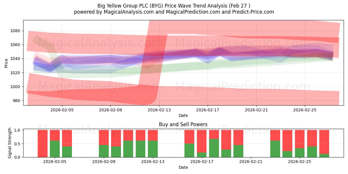  Big Yellow Group PLC (BYG) Support and Resistance area (26 Feb) 