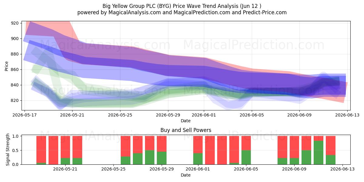 Big Yellow Group PLC (BYG) Support and Resistance area (09 Jun) 