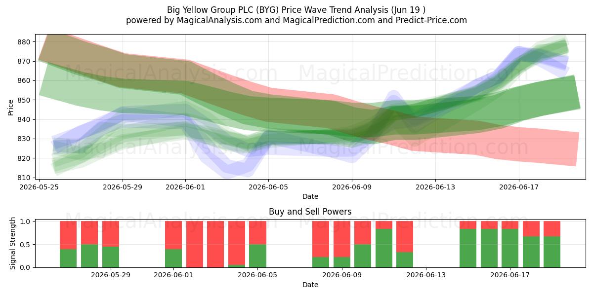  Big Yellow Group PLC (BYG) Support and Resistance area (11 Jun) 