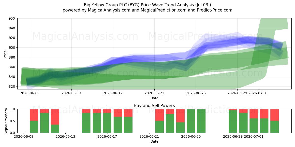  Big Yellow Group PLC (BYG) Support and Resistance area (02 Jul) 