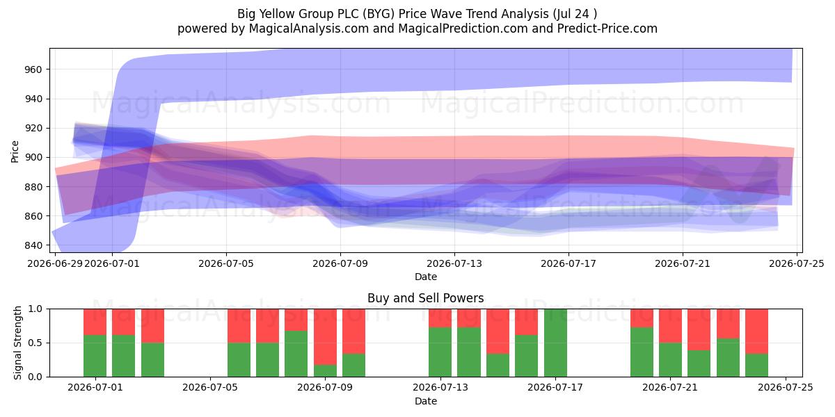  Big Yellow Group PLC (BYG) Support and Resistance area (23 Jul) 