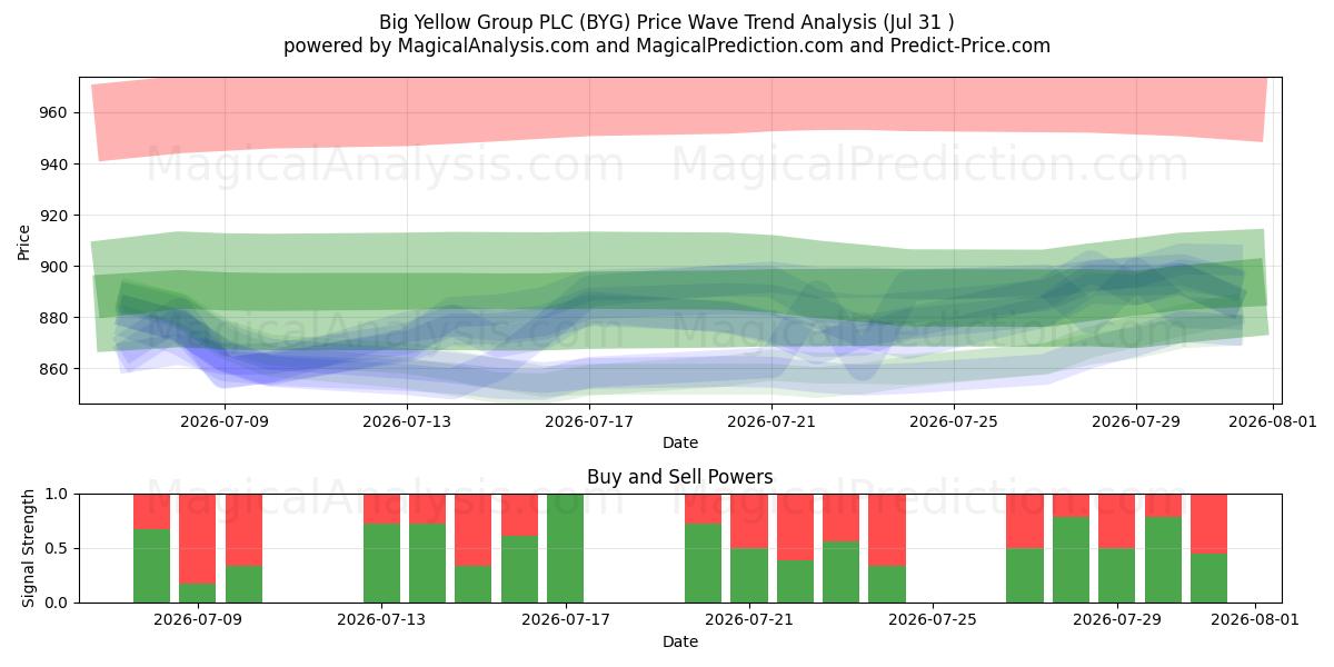  Big Yellow Group PLC (BYG) Support and Resistance area (30 Jul) 