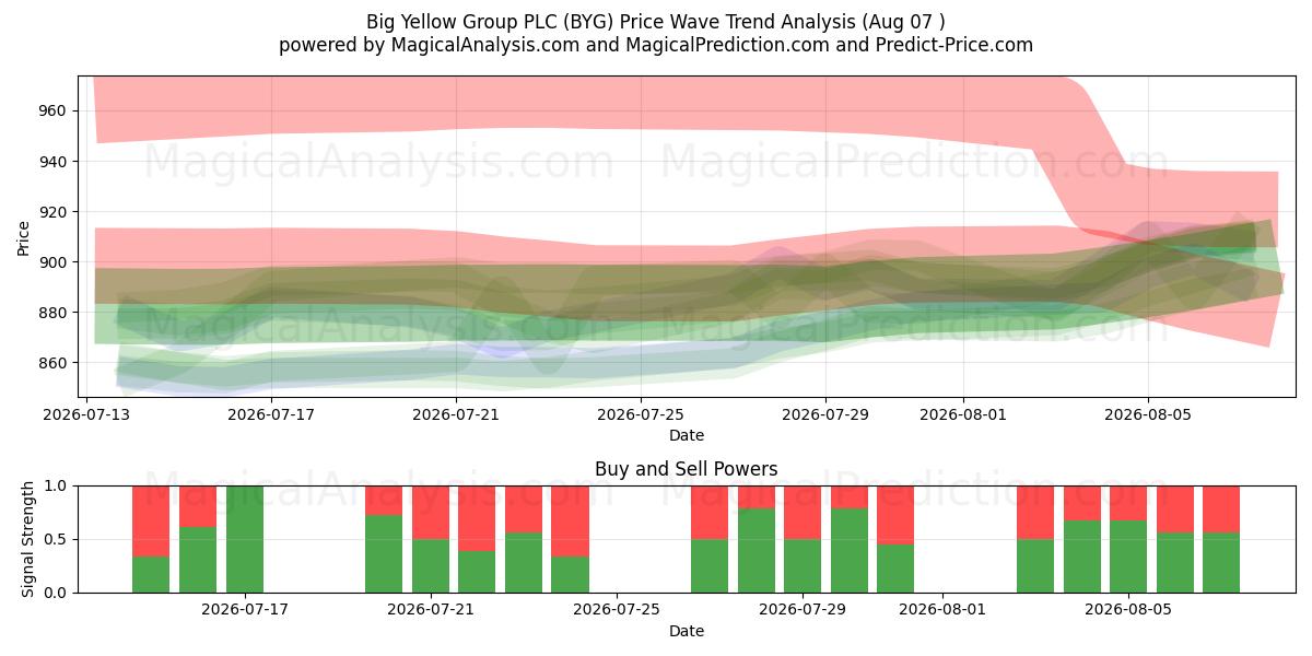  Big Yellow Group PLC (BYG) Support and Resistance area (06 Aug) 