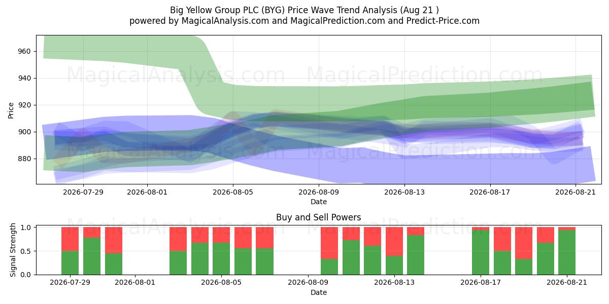  Big Yellow Group PLC (BYG) Support and Resistance area (20 Aug) 
