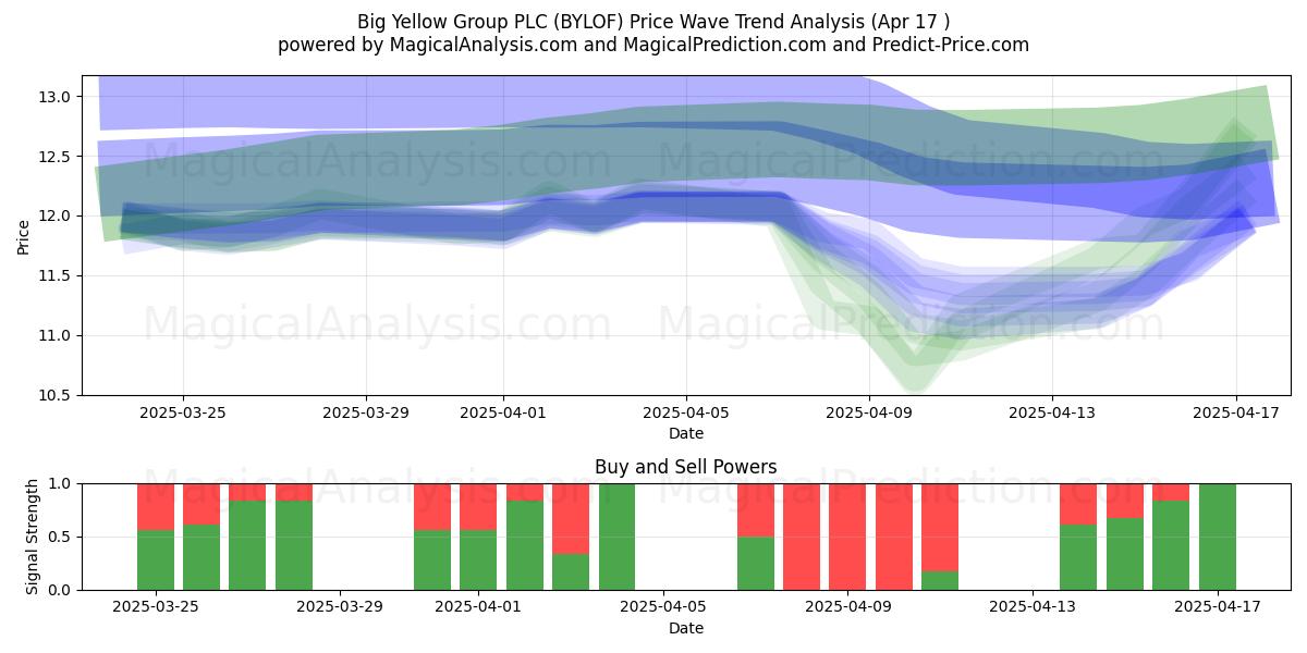  Big Yellow Group PLC (BYLOF) Support and Resistance area (17 Apr) 