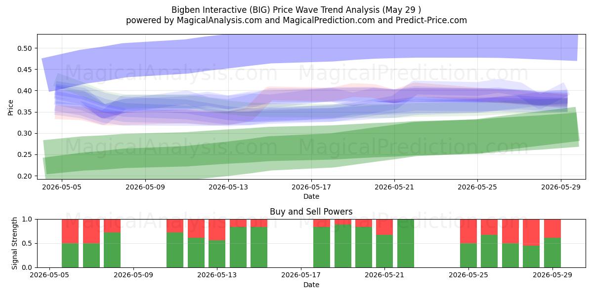  Bigben Interactive (BIG) Support and Resistance area (28 May) 