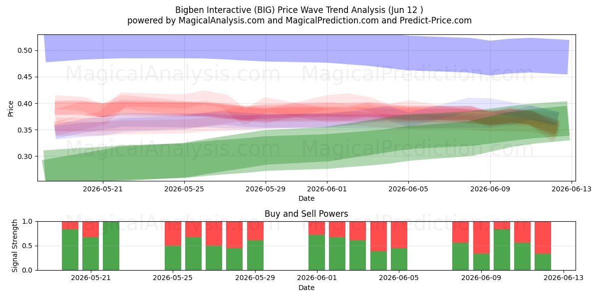  Bigben Interactive (BIG) Support and Resistance area (11 Jun) 