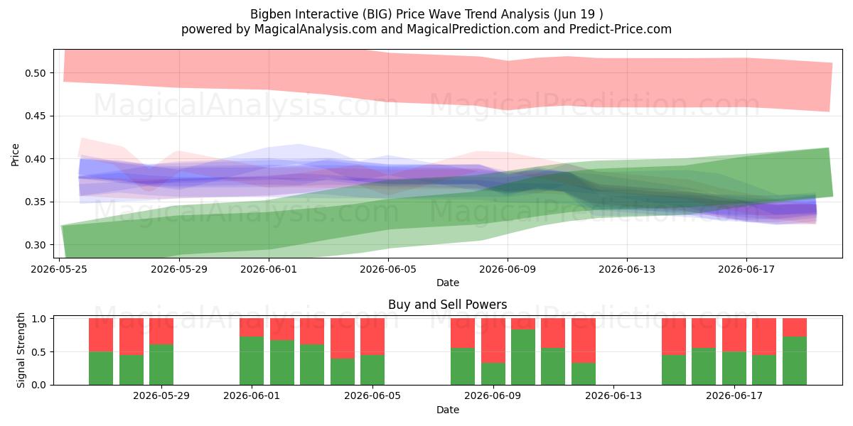  Bigben Interactive (BIG) Support and Resistance area (18 Jun) 