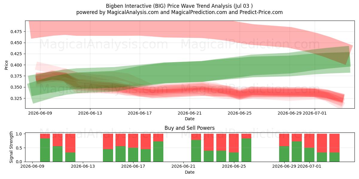  Bigben Interactive (BIG) Support and Resistance area (02 Jul) 