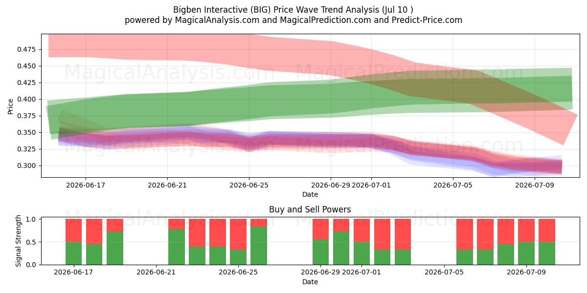  Bigben Interactive (BIG) Support and Resistance area (09 Jul) 