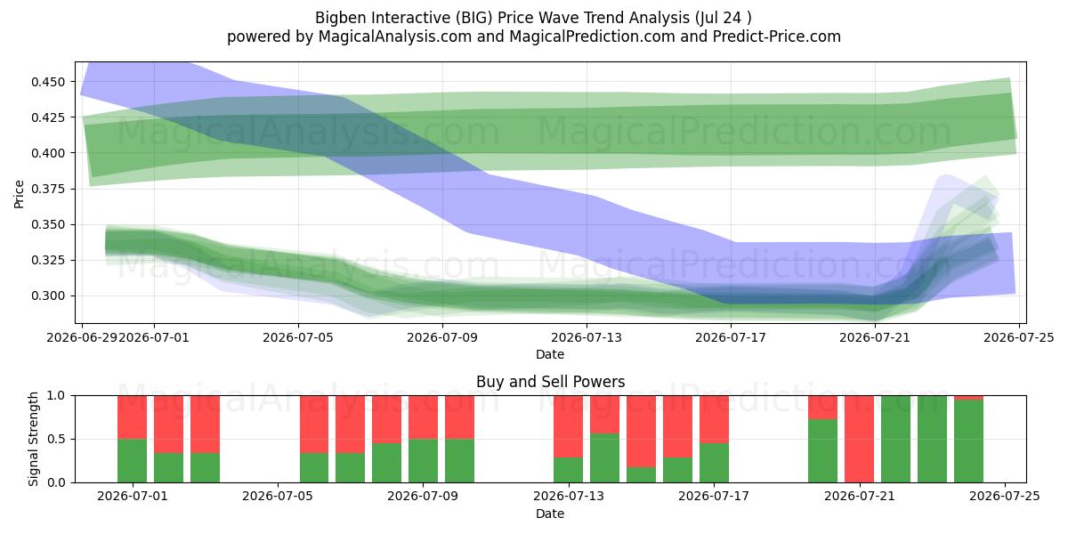 Bigben Interactive (BIG) Support and Resistance area (23 Jul) 