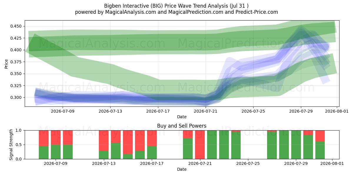  Bigben Interactive (BIG) Support and Resistance area (30 Jul) 