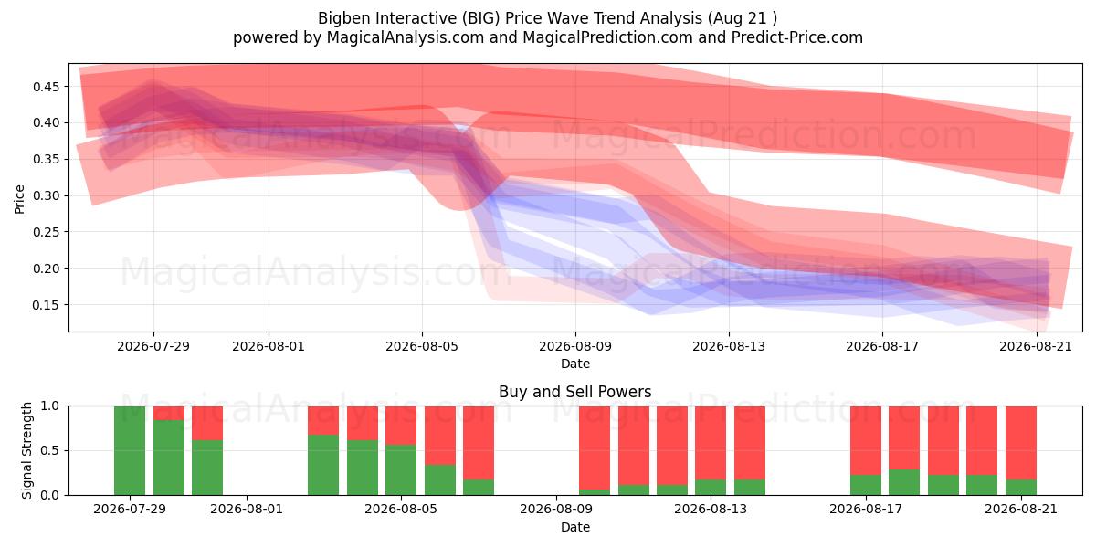  Bigben Interactive (BIG) Support and Resistance area (20 Aug) 