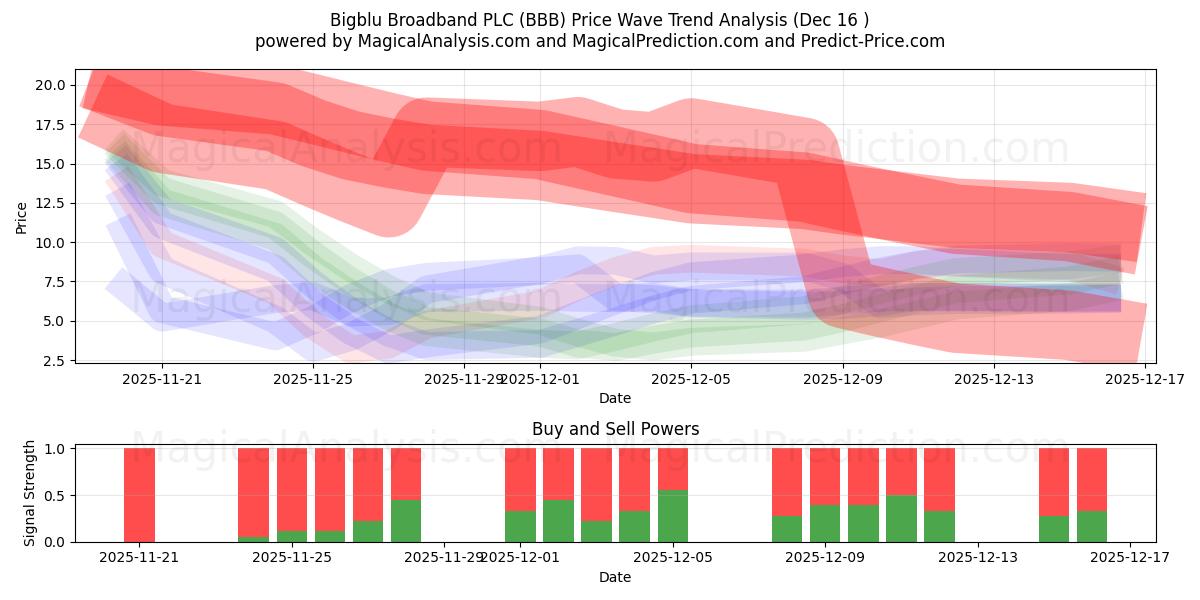  Bigblu Broadband PLC (BBB) Support and Resistance area (15 Dec) 