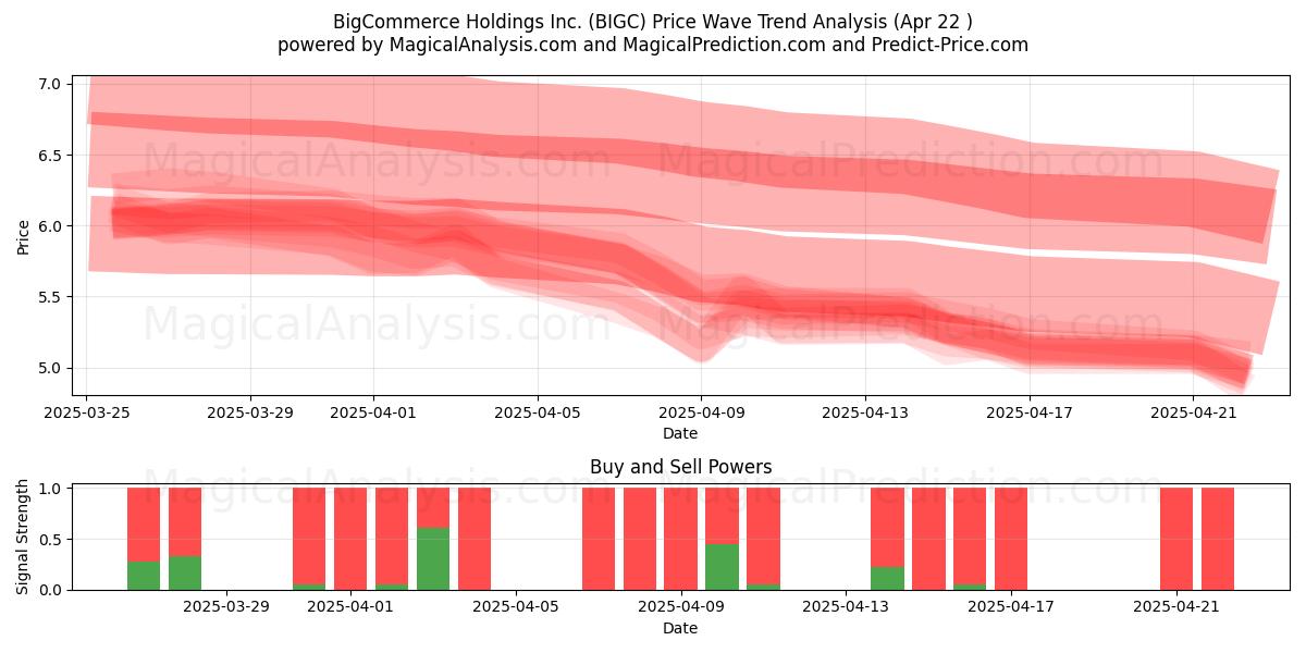  BigCommerce Holdings Inc. (BIGC) Support and Resistance area (22 Apr) 