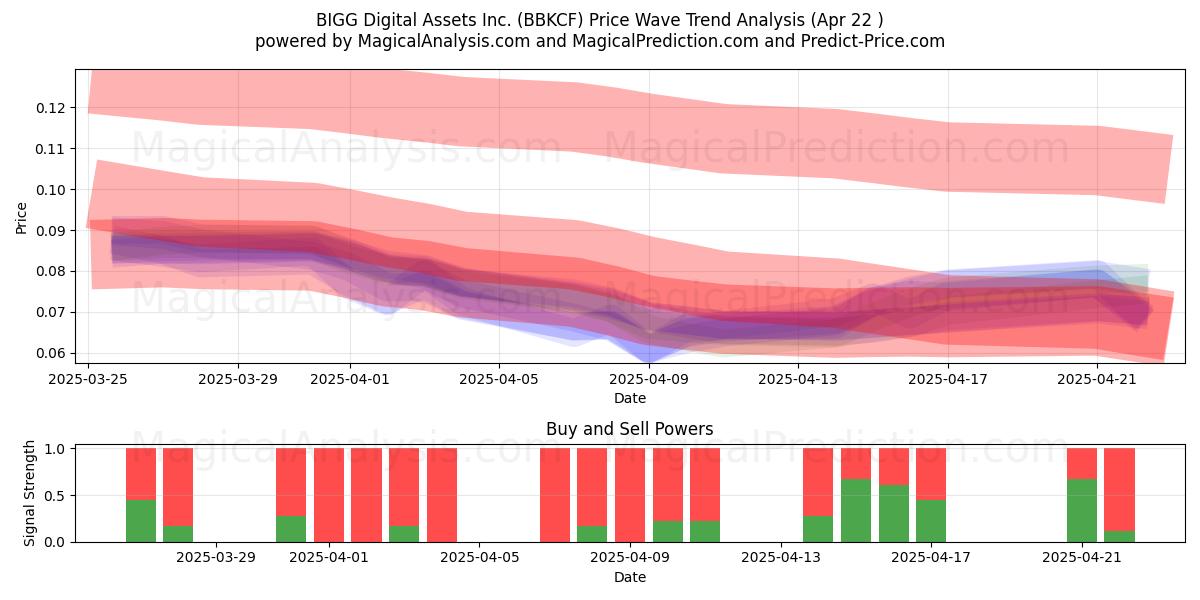  BIGG Digital Assets Inc. (BBKCF) Support and Resistance area (22 Apr) 