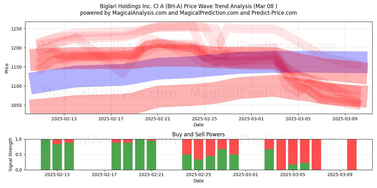  Biglari Holdings Inc. Cl A (BH-A) Support and Resistance area (14 Mar) 