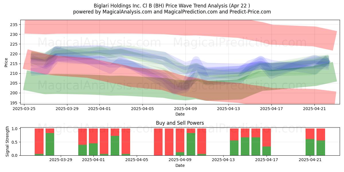  Biglari Holdings Inc. Cl B (BH) Support and Resistance area (22 Apr) 