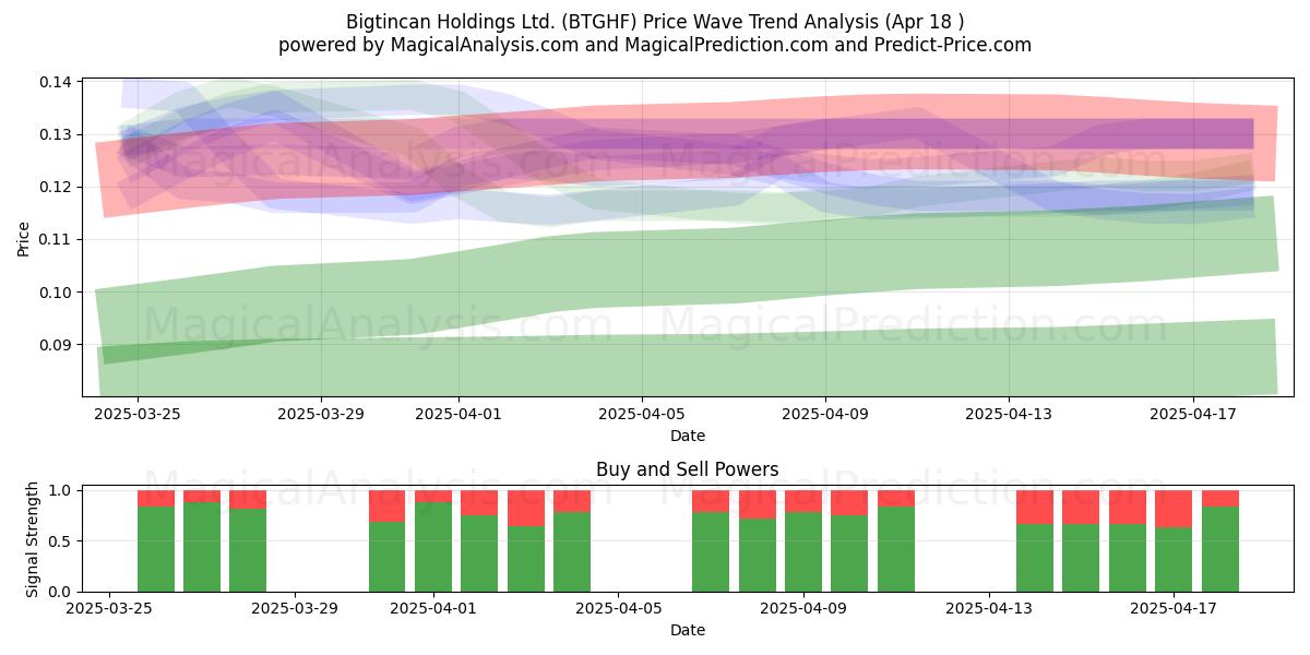  Bigtincan Holdings Ltd. (BTGHF) Support and Resistance area (18 Apr) 