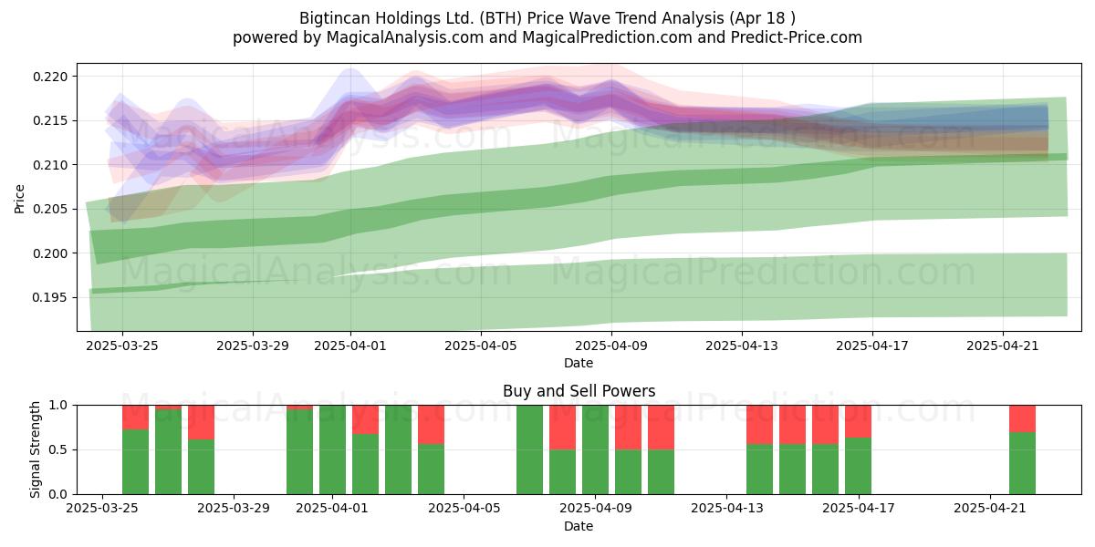  Bigtincan Holdings Ltd. (BTH) Support and Resistance area (18 Apr) 