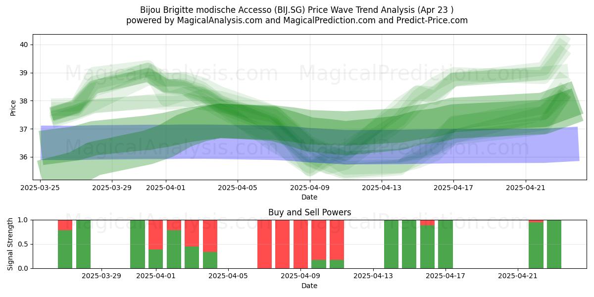  Bijou Brigitte modische Accesso (BIJ.SG) Support and Resistance area (23 Apr) 