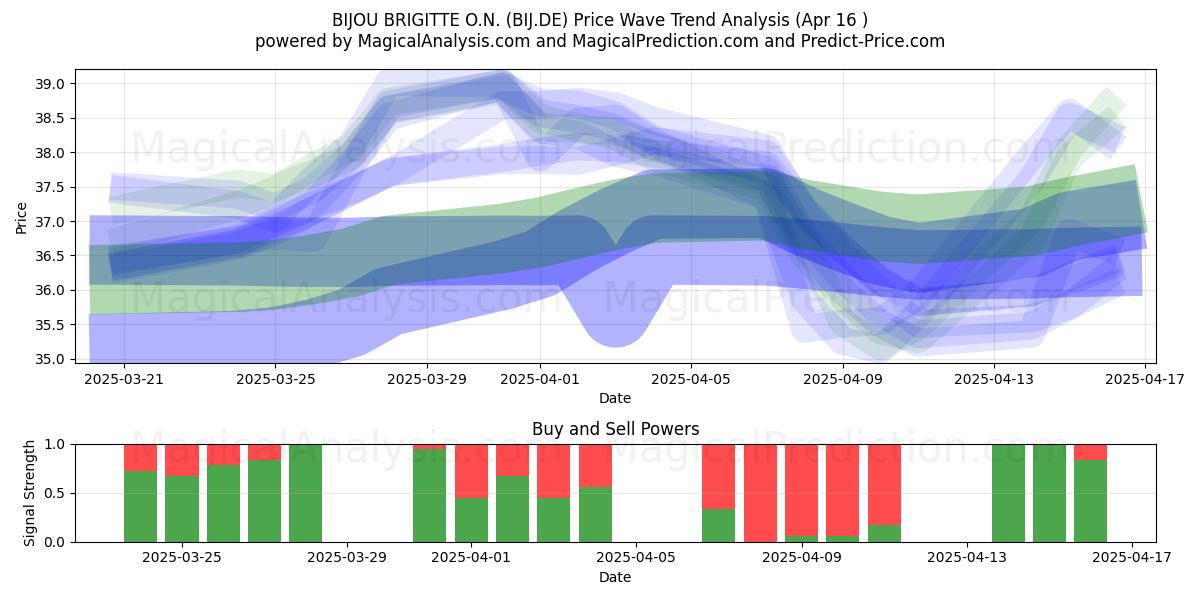  BIJOU BRIGITTE O.N. (BIJ.DE) Support and Resistance area (16 Apr) 