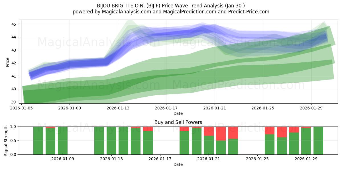  BIJOU BRIGITTE O.N. (BIJ.F) Support and Resistance area (29 Jan) 