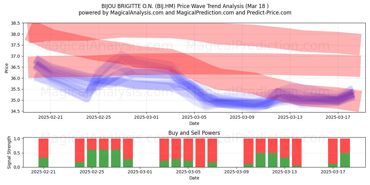 BIJOU BRIGITTE O.N. (BIJ.HM) Support and Resistance area (18 Mar) 