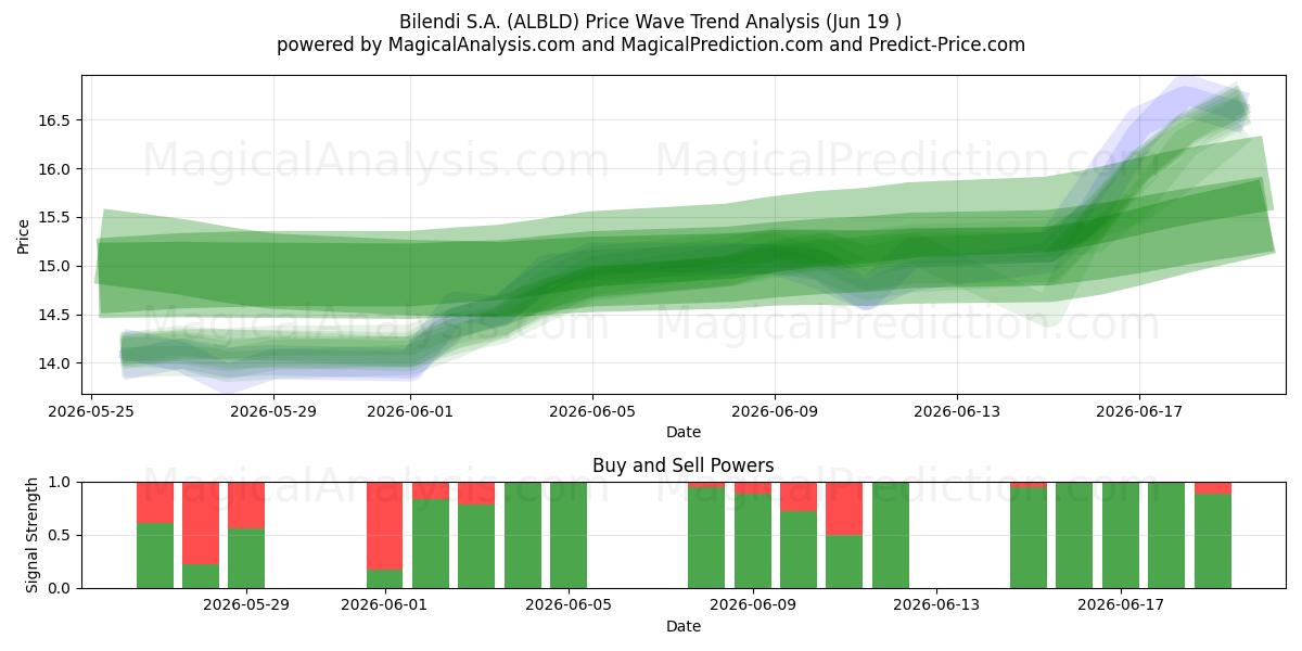  Bilendi S.A. (ALBLD) Support and Resistance area (18 Jun) 