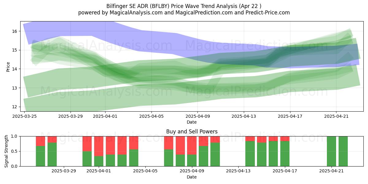  Bilfinger SE ADR (BFLBY) Support and Resistance area (22 Apr) 