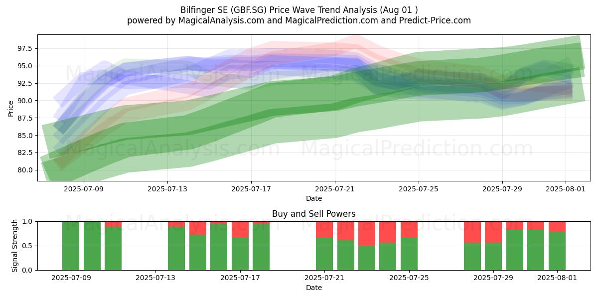  Bilfinger SE (GBF.SG) Support and Resistance area (31 Jul) 