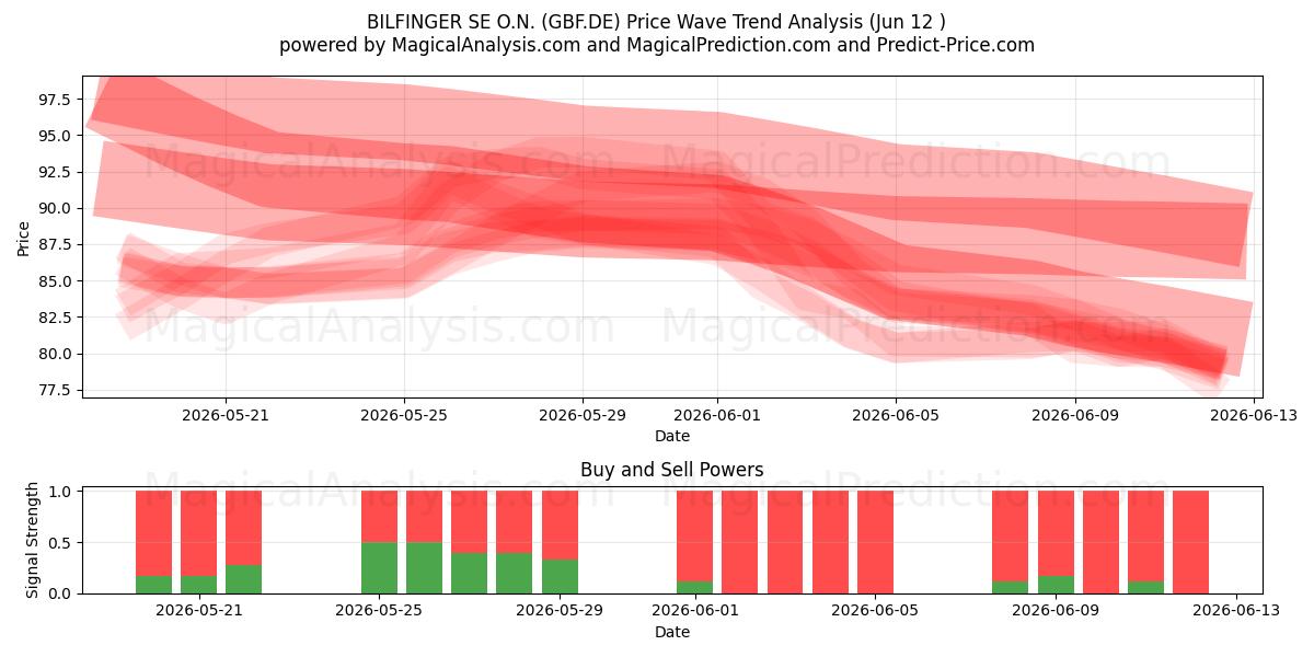  BILFINGER SE O.N. (GBF.DE) Support and Resistance area (11 Jun) 