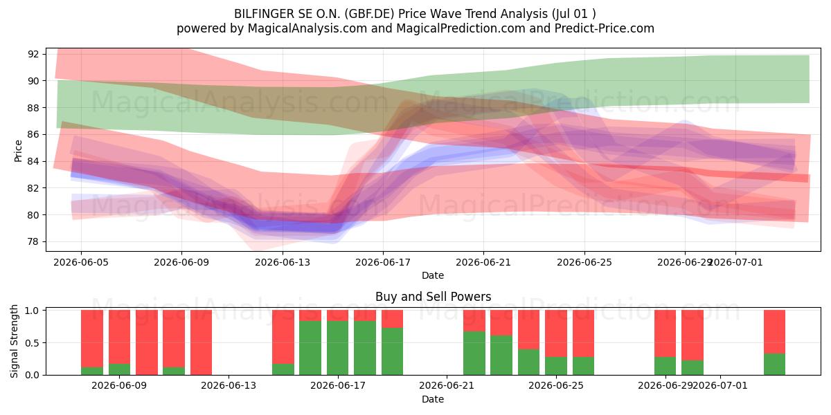  BILFINGER SE O.N. (GBF.DE) Support and Resistance area (30 Jun) 