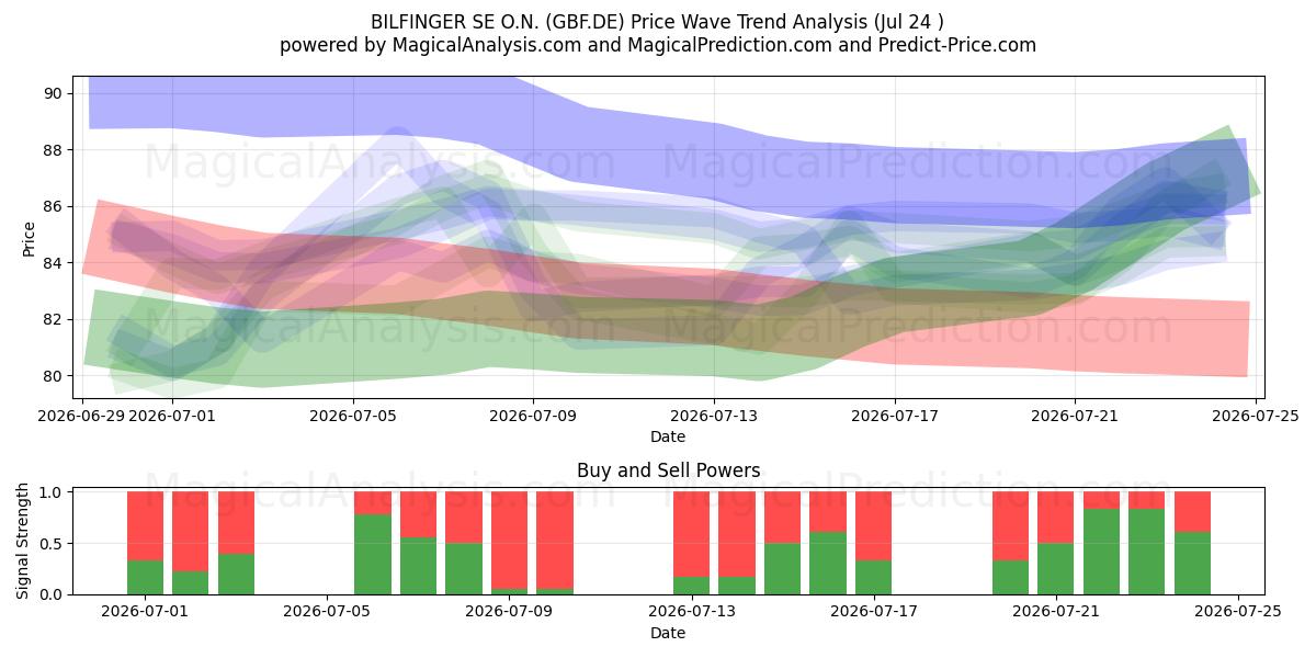  BILFINGER SE O.N. (GBF.DE) Support and Resistance area (23 Jul) 