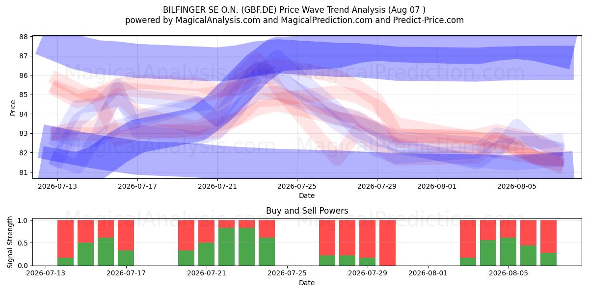  BILFINGER SE O.N. (GBF.DE) Support and Resistance area (06 Aug) 