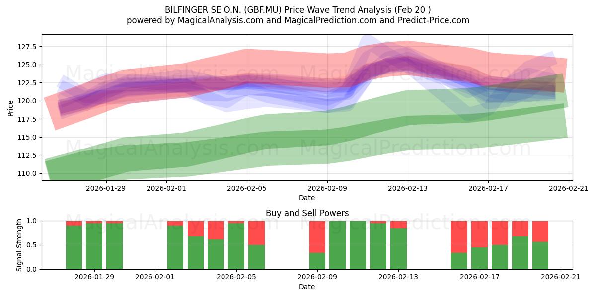  BILFINGER SE O.N. (GBF.MU) Support and Resistance area (19 Feb) 