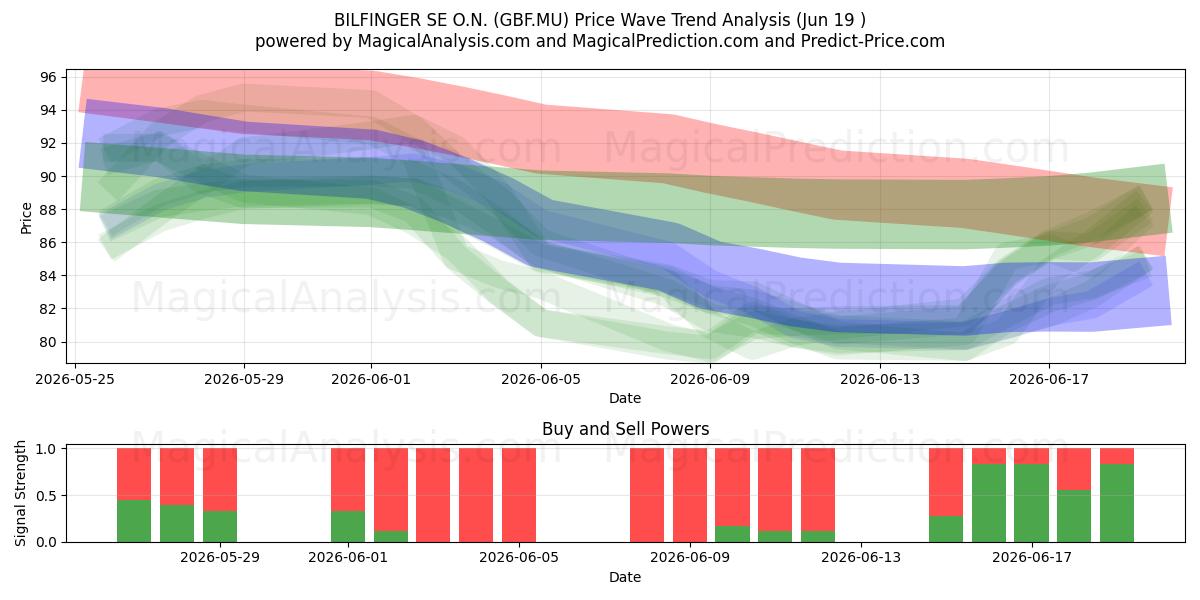  BILFINGER SE O.N. (GBF.MU) Support and Resistance area (18 Jun) 