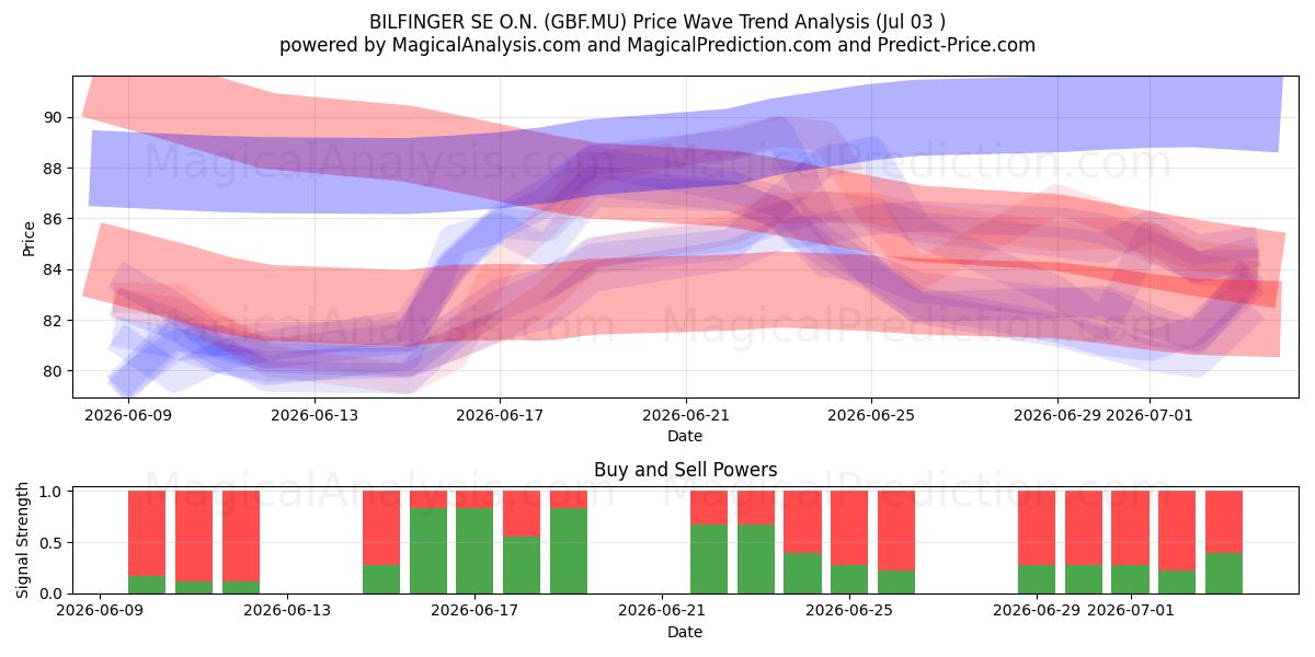  BILFINGER SE O.N. (GBF.MU) Support and Resistance area (02 Jul) 