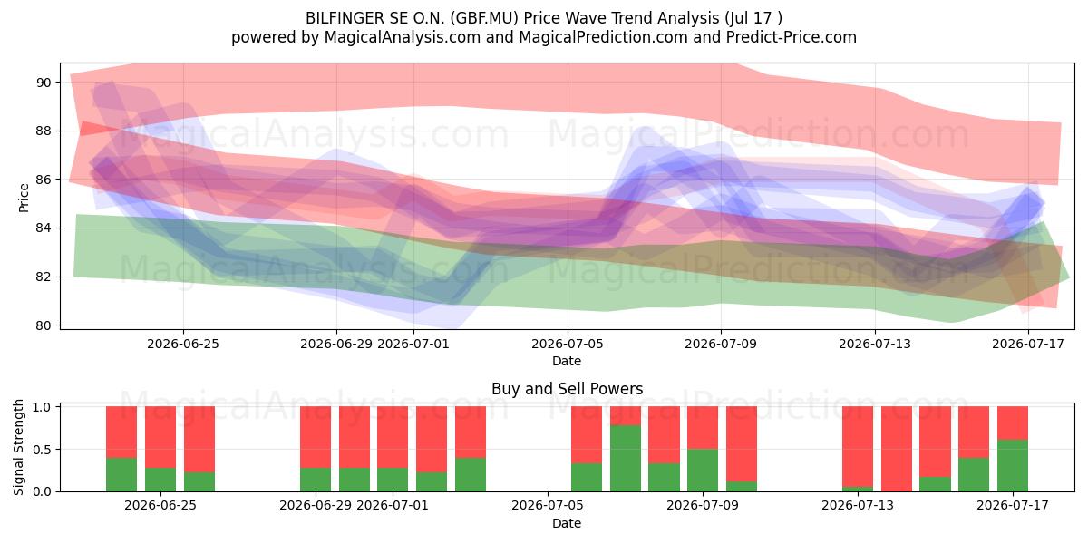  BILFINGER SE O.N. (GBF.MU) Support and Resistance area (16 Jul) 