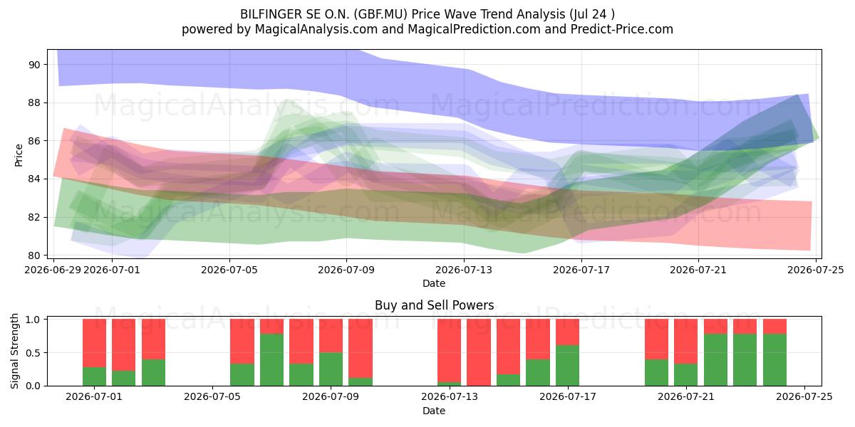  BILFINGER SE O.N. (GBF.MU) Support and Resistance area (23 Jul) 