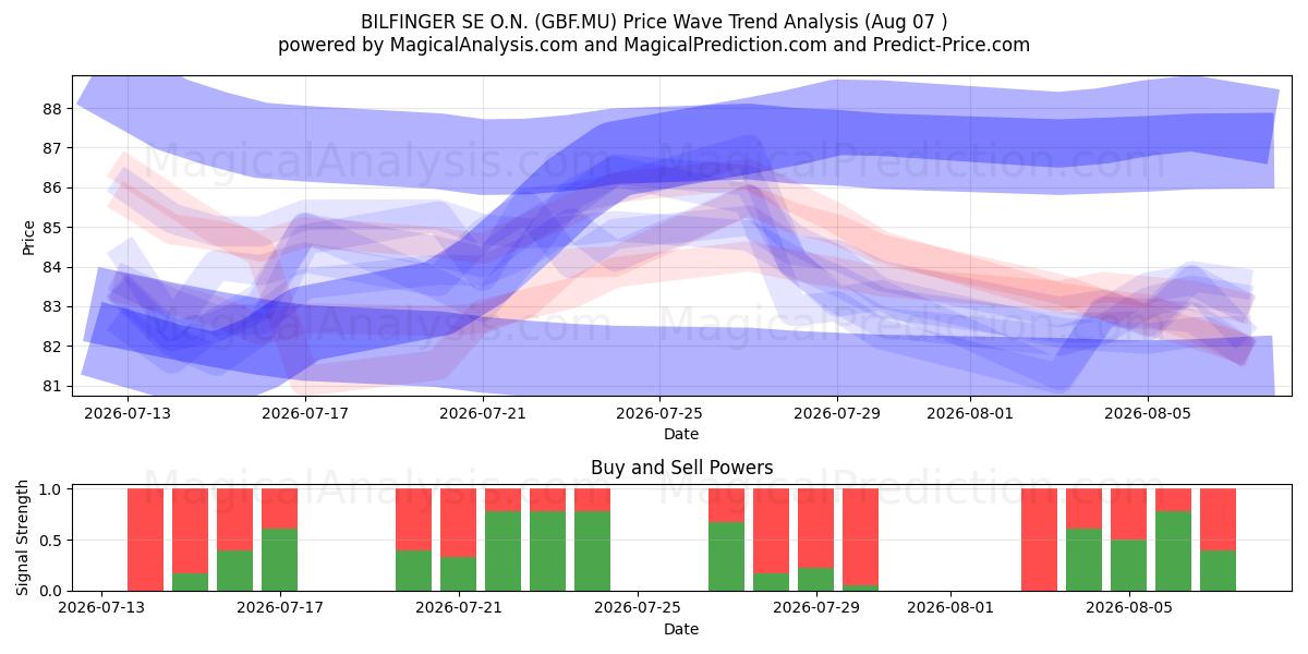  BILFINGER SE O.N. (GBF.MU) Support and Resistance area (06 Aug) 