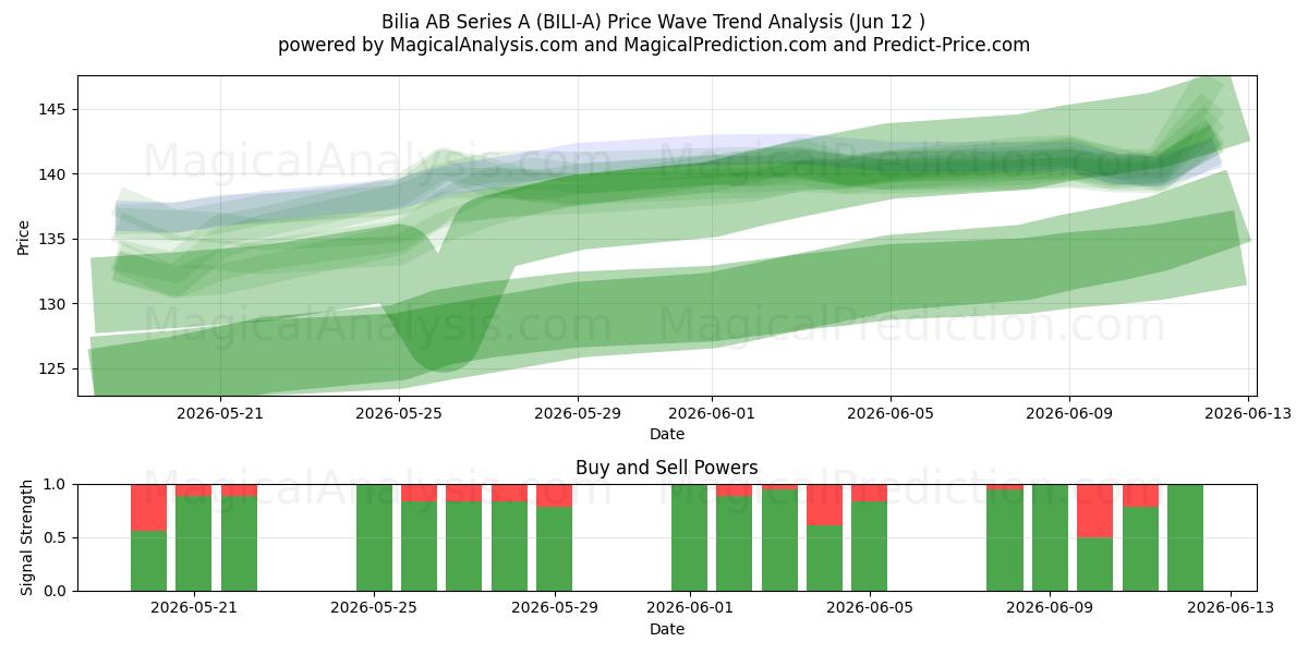  Bilia AB Series A (BILI-A) Support and Resistance area (28 May) 