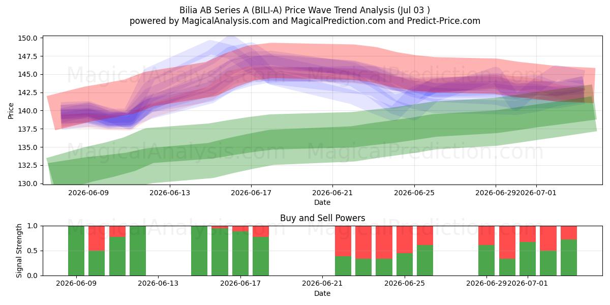  Bilia AB Series A (BILI-A) Support and Resistance area (02 Jul) 