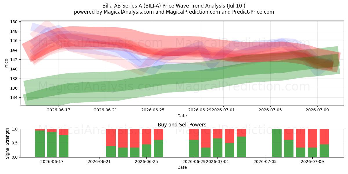  Bilia AB Series A (BILI-A) Support and Resistance area (09 Jul) 