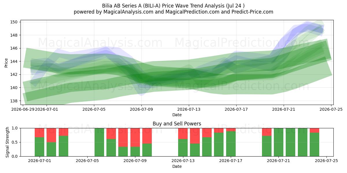  Bilia AB Series A (BILI-A) Support and Resistance area (23 Jul) 