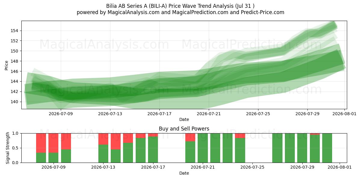  Bilia AB Series A (BILI-A) Support and Resistance area (30 Jul) 