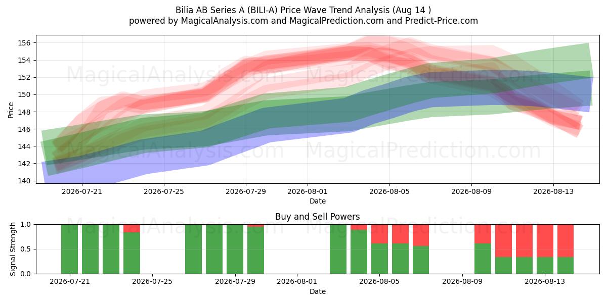  Bilia AB Series A (BILI-A) Support and Resistance area (13 Aug) 