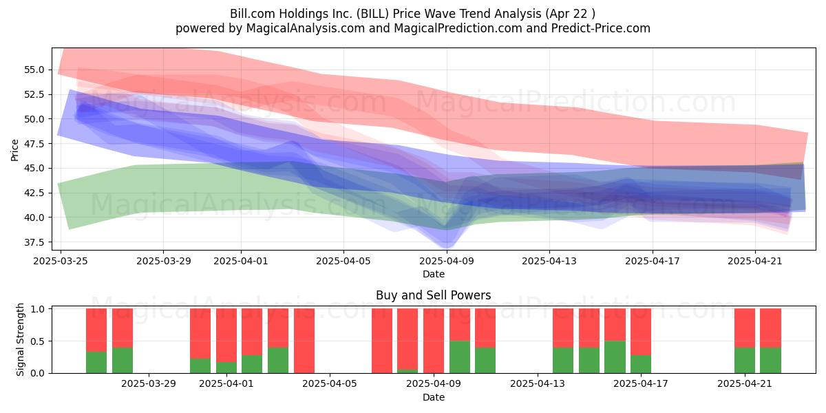  Bill.com Holdings Inc. (BILL) Support and Resistance area (22 Apr) 