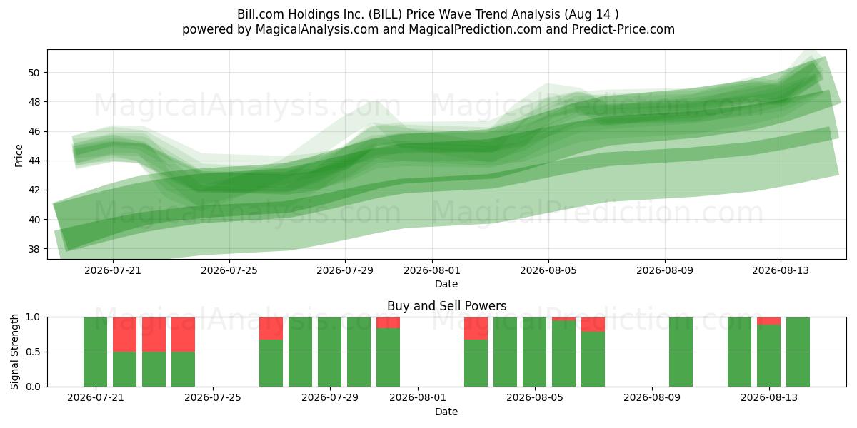  Bill.com Holdings Inc. (BILL) Support and Resistance area (13 Aug) 