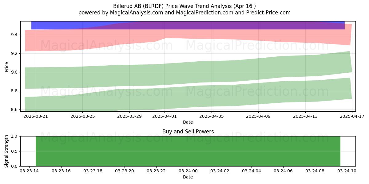  Billerud AB (BLRDF) Support and Resistance area (22 Apr) 